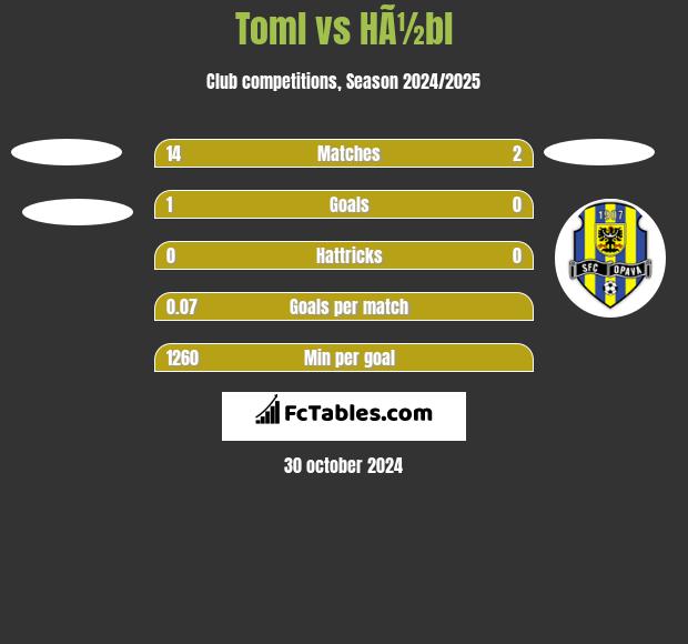 Toml vs HÃ½bl h2h player stats