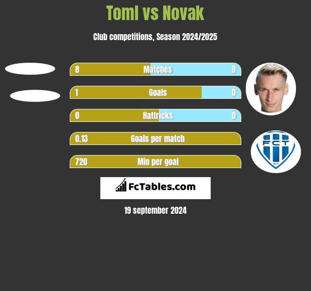 Toml vs Novak h2h player stats