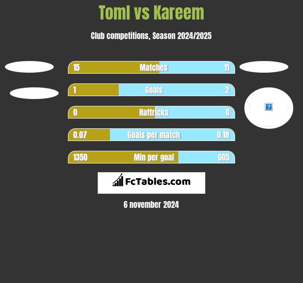 Toml vs Kareem h2h player stats