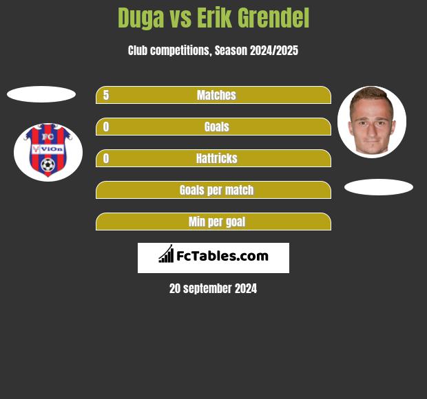 Duga vs Erik Grendel h2h player stats