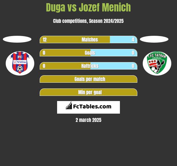 Duga vs Jozef Menich h2h player stats