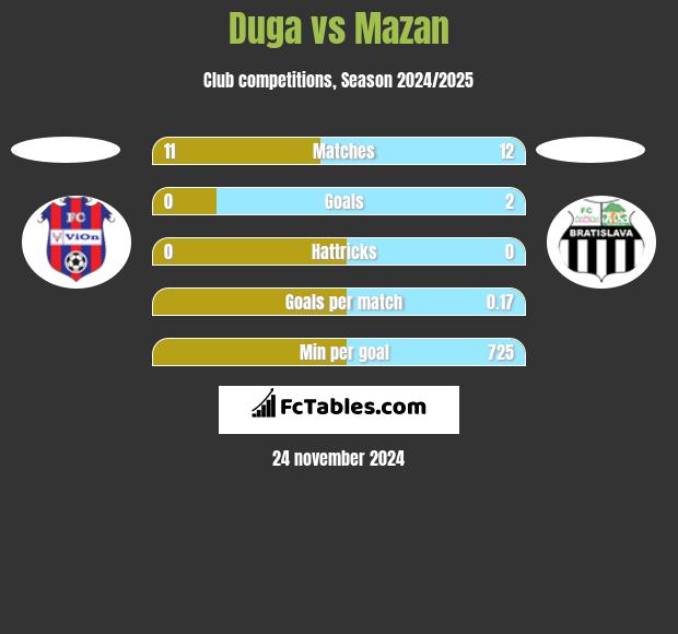 Duga vs Mazan h2h player stats