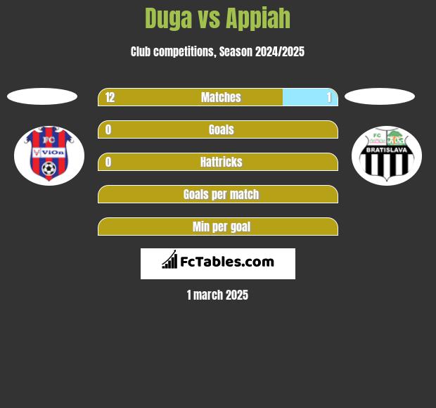 Duga vs Appiah h2h player stats