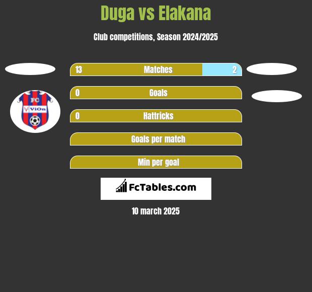 Duga vs Elakana h2h player stats