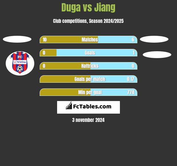 Duga vs Jiang h2h player stats