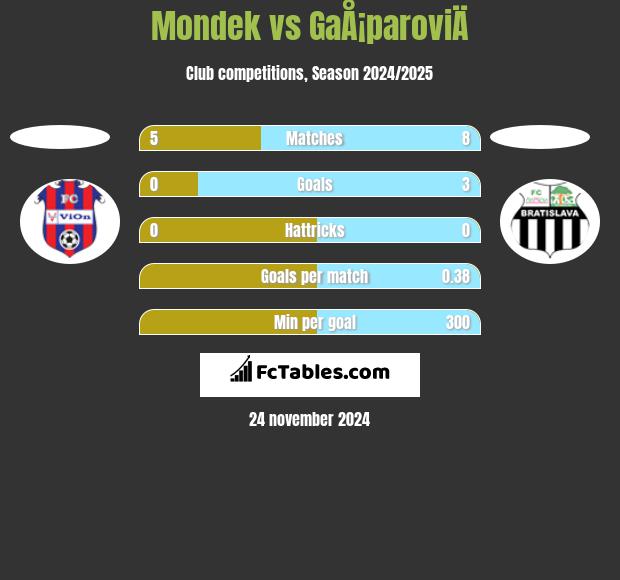 Mondek vs GaÅ¡paroviÄ h2h player stats