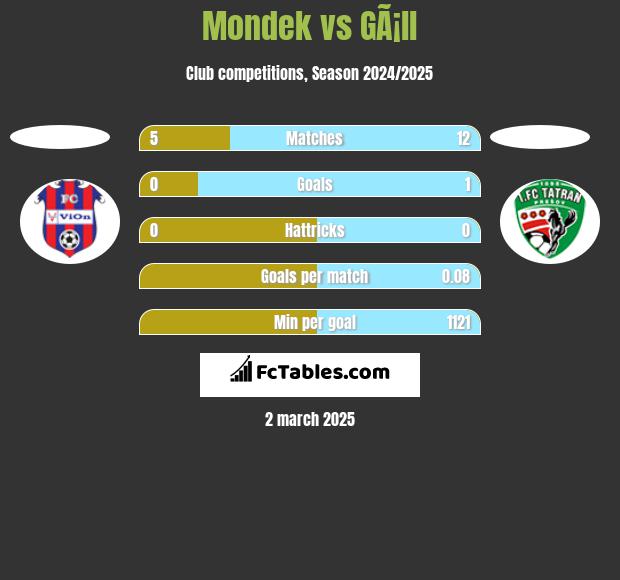 Mondek vs GÃ¡ll h2h player stats