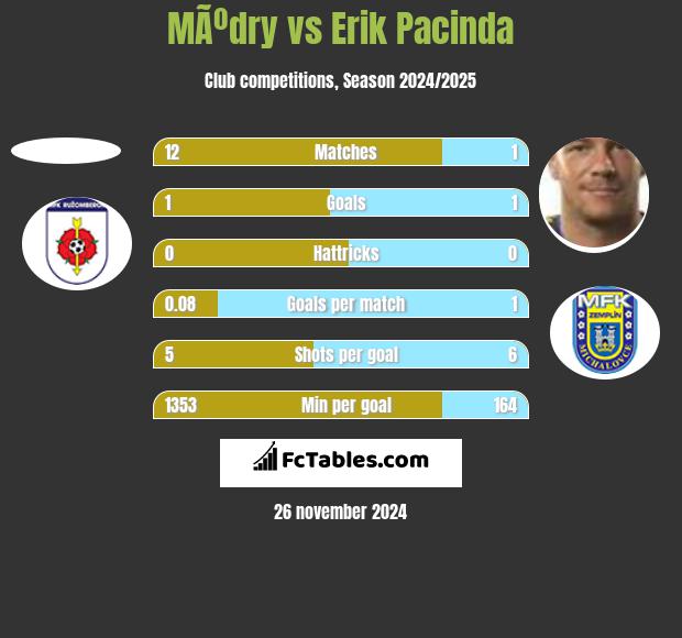 MÃºdry vs Erik Pacinda h2h player stats