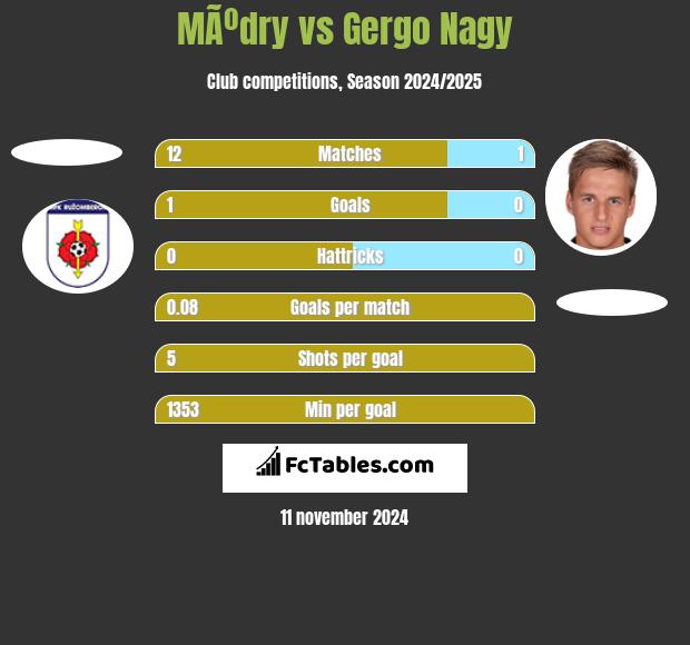 MÃºdry vs Gergo Nagy h2h player stats