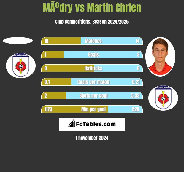 MÃºdry vs Martin Chrien h2h player stats