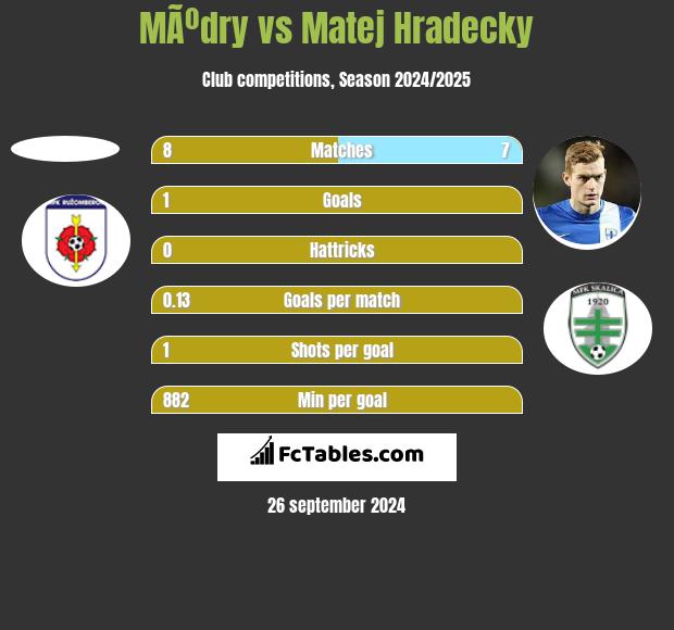 MÃºdry vs Matej Hradecky h2h player stats