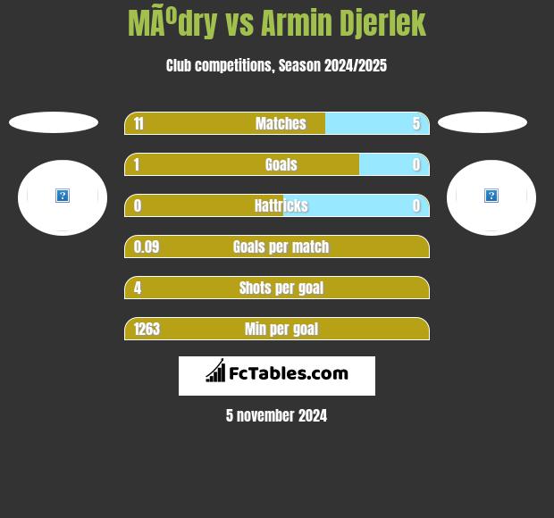 MÃºdry vs Armin Djerlek h2h player stats