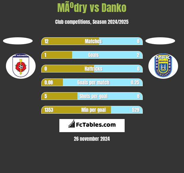 MÃºdry vs Danko h2h player stats