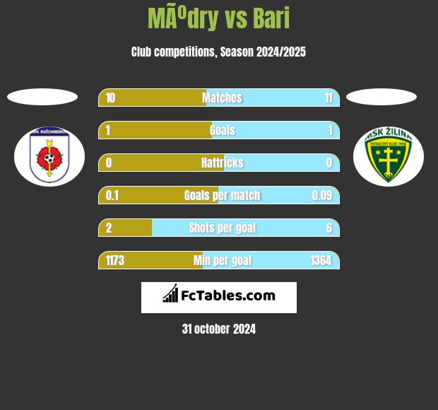 MÃºdry vs Bari h2h player stats