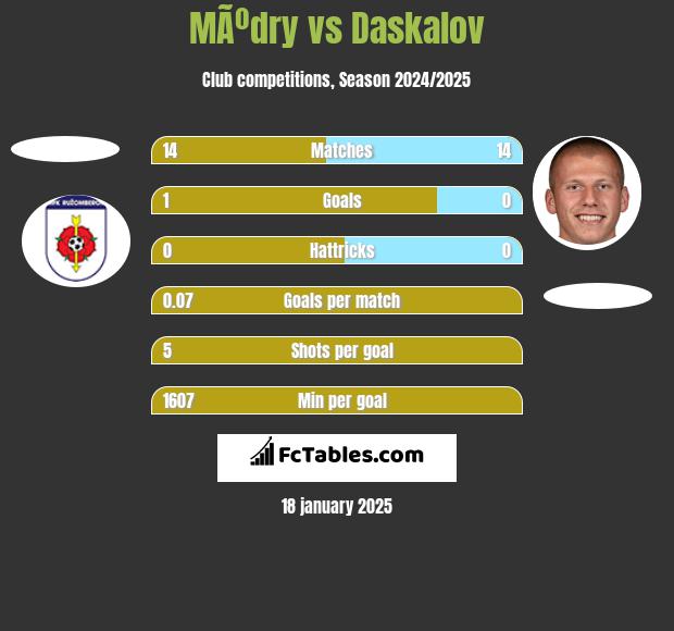 MÃºdry vs Daskalov h2h player stats