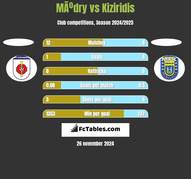 MÃºdry vs Kiziridis h2h player stats