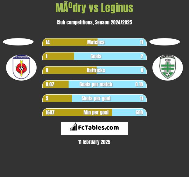 MÃºdry vs Leginus h2h player stats