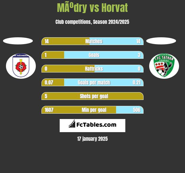 MÃºdry vs Horvat h2h player stats