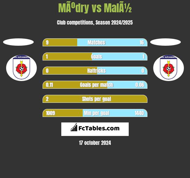 MÃºdry vs MalÃ½ h2h player stats