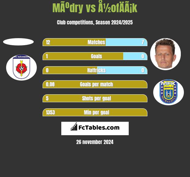 MÃºdry vs Å½ofÄÃ¡k h2h player stats