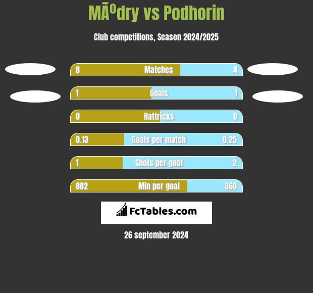 MÃºdry vs Podhorin h2h player stats