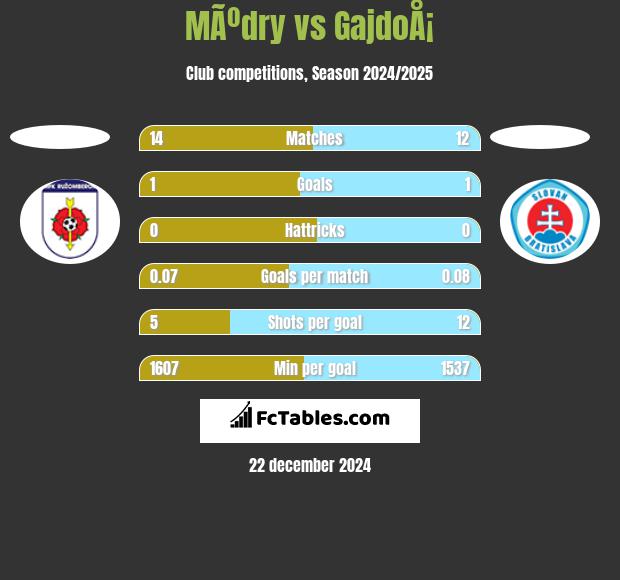 MÃºdry vs GajdoÅ¡ h2h player stats