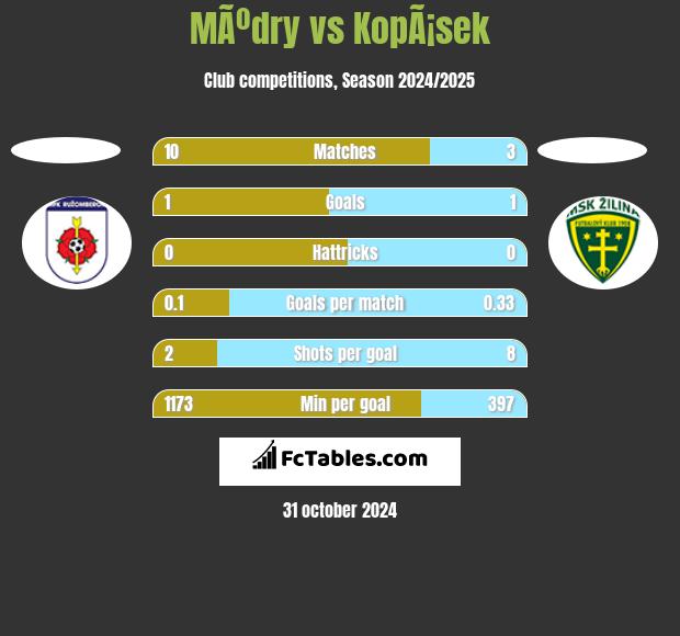 MÃºdry vs KopÃ¡sek h2h player stats