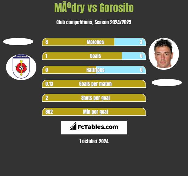 MÃºdry vs Gorosito h2h player stats