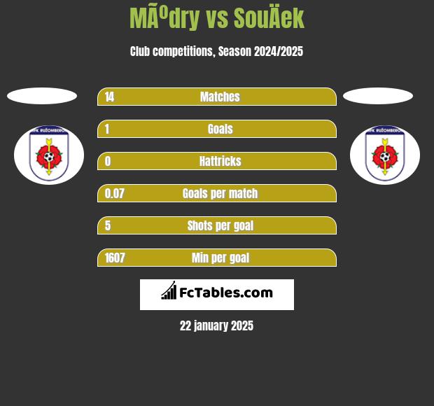 MÃºdry vs SouÄek h2h player stats