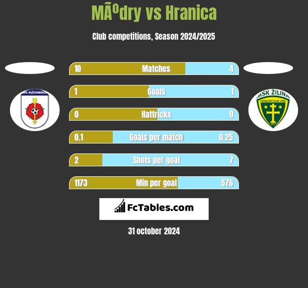 MÃºdry vs Hranica h2h player stats