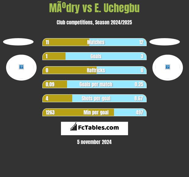 MÃºdry vs E. Uchegbu h2h player stats