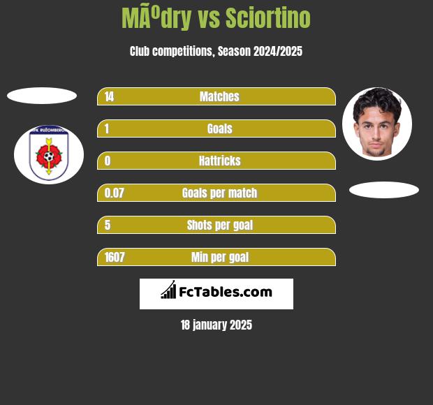 MÃºdry vs Sciortino h2h player stats