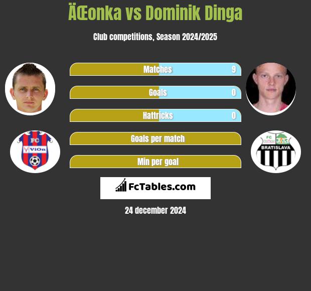 ÄŒonka vs Dominik Dinga h2h player stats