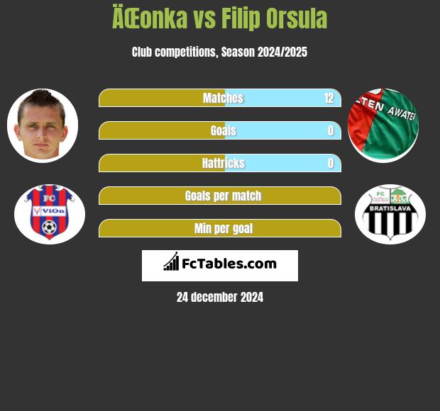 ÄŒonka vs Filip Orsula h2h player stats