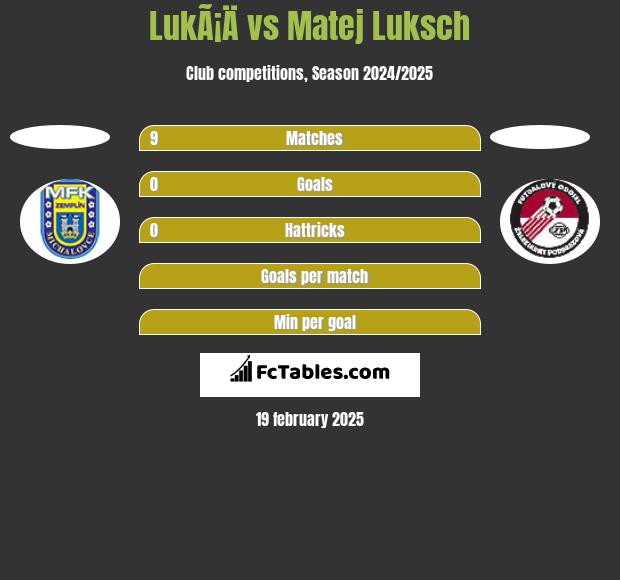 LukÃ¡Ä vs Matej Luksch h2h player stats