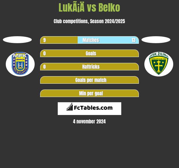 LukÃ¡Ä vs Belko h2h player stats