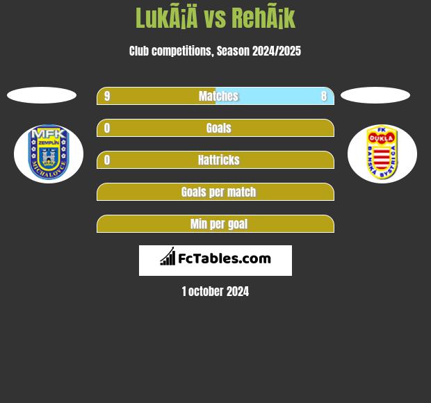 LukÃ¡Ä vs RehÃ¡k h2h player stats