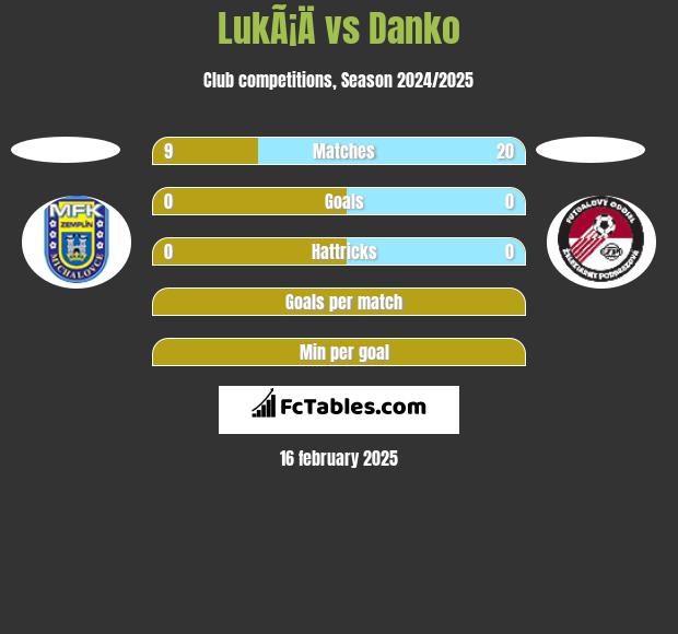 LukÃ¡Ä vs Danko h2h player stats