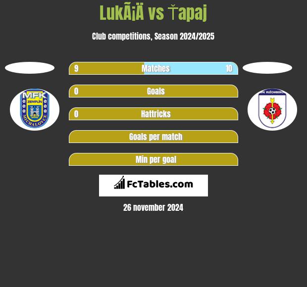 LukÃ¡Ä vs Ťapaj h2h player stats