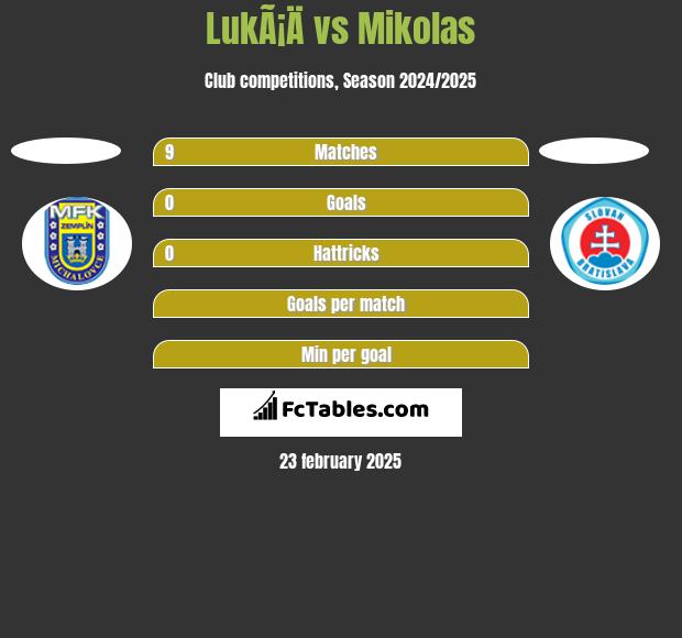 LukÃ¡Ä vs Mikolas h2h player stats