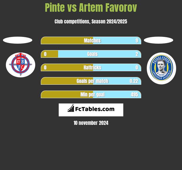 Pinte vs Artem Favorov h2h player stats