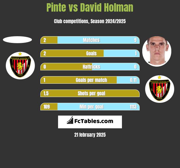 Pinte vs David Holman h2h player stats