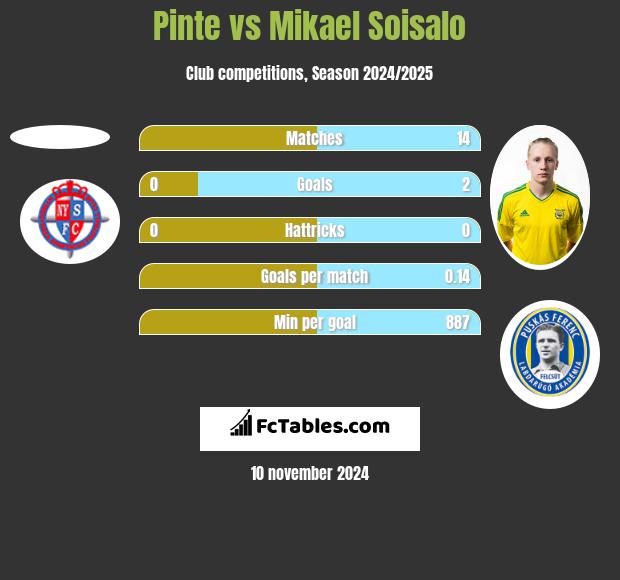 Pinte vs Mikael Soisalo h2h player stats