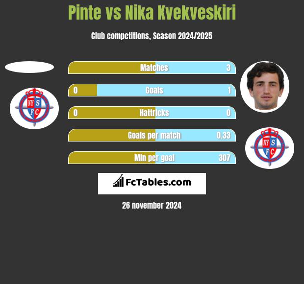 Pinte vs Nika Kvekveskiri h2h player stats