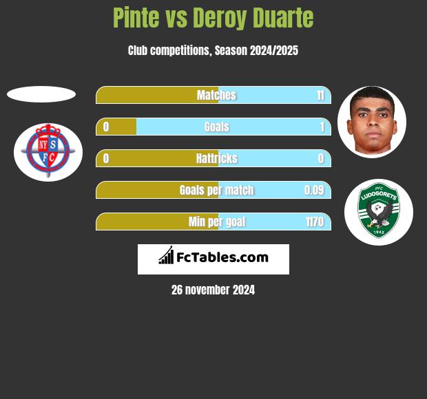 Pinte vs Deroy Duarte h2h player stats