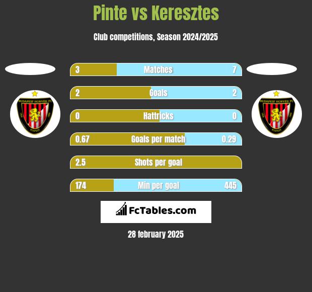 Pinte vs Keresztes h2h player stats