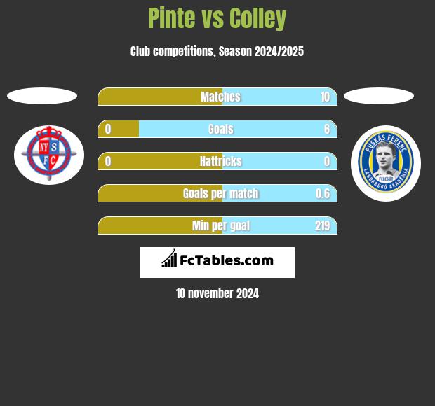 Pinte vs Colley h2h player stats