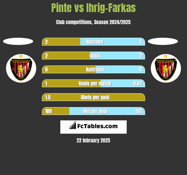 Pinte vs Ihrig-Farkas h2h player stats