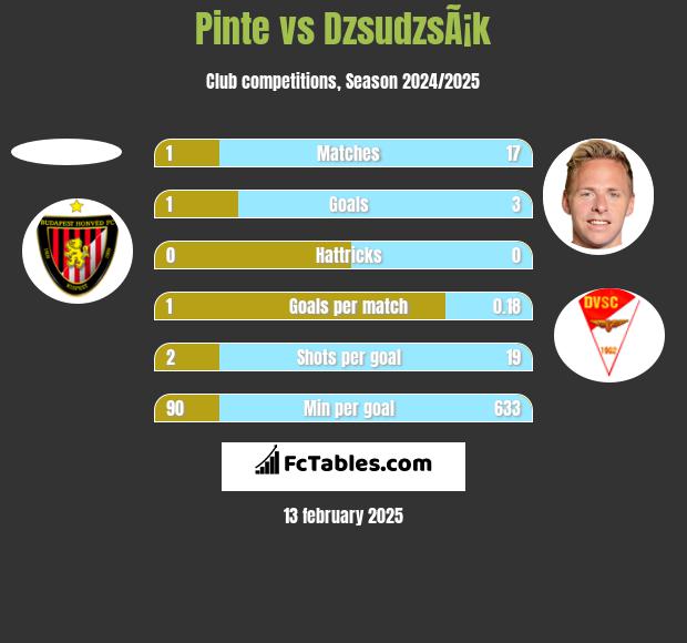 Pinte vs DzsudzsÃ¡k h2h player stats