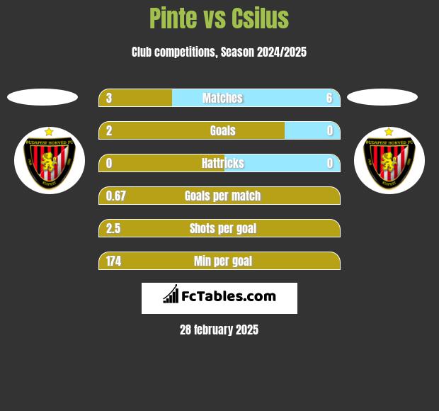 Pinte vs Csilus h2h player stats